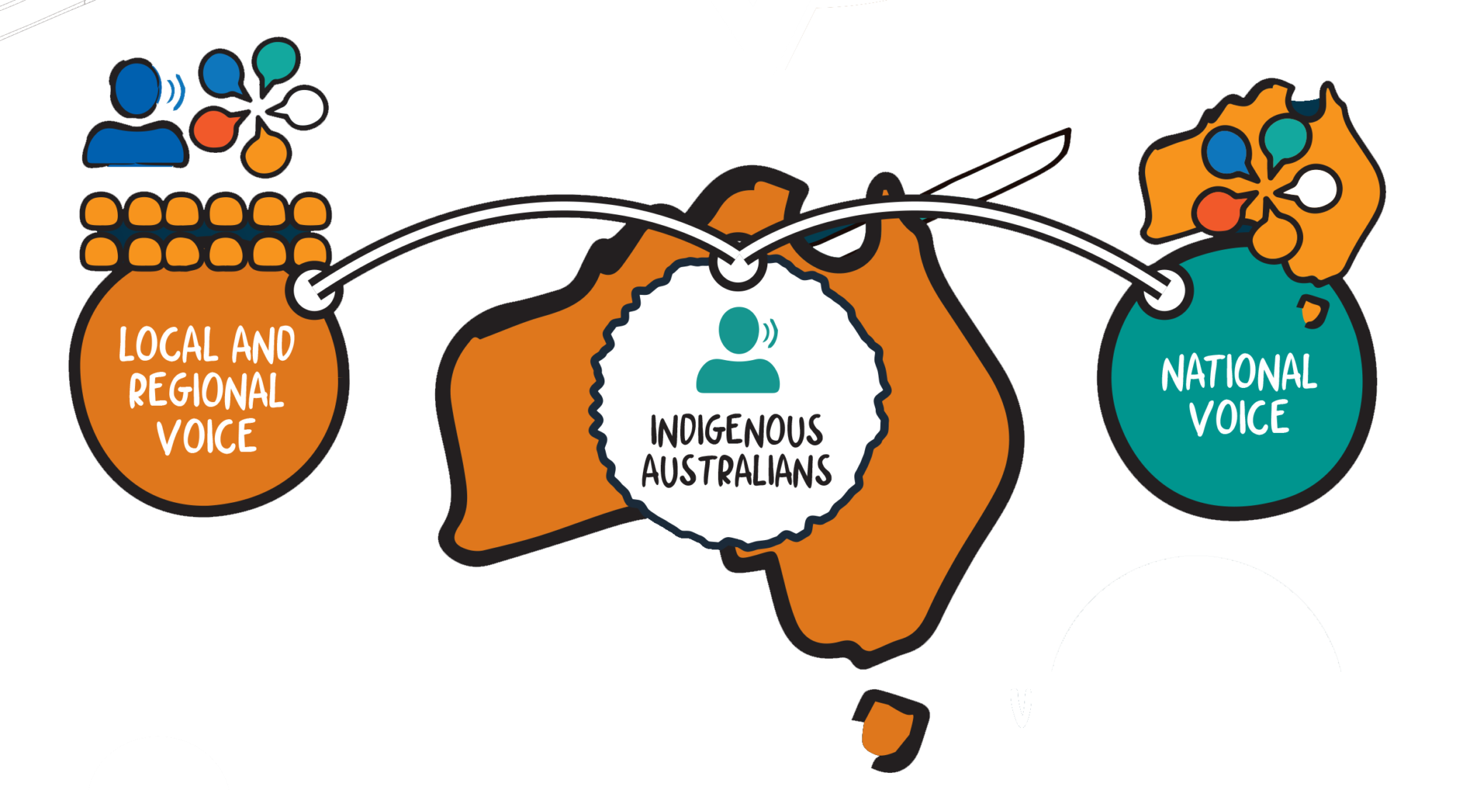 What Is Meant By An Indigenous Voice To Parliament